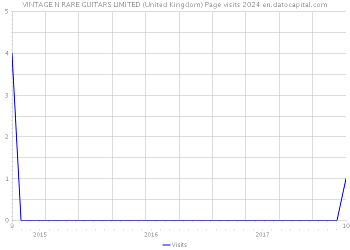 VINTAGE N RARE GUITARS LIMITED (United Kingdom) Page visits 2024 