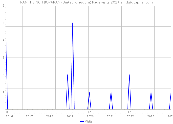 RANJIT SINGH BOPARAN (United Kingdom) Page visits 2024 