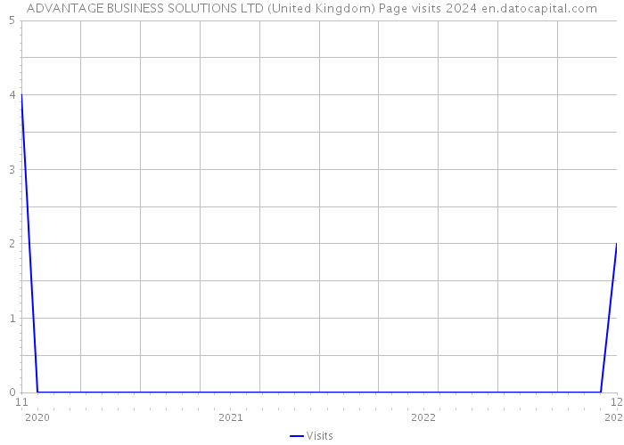 ADVANTAGE BUSINESS SOLUTIONS LTD (United Kingdom) Page visits 2024 