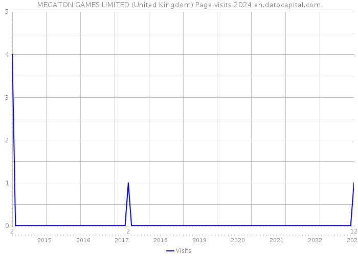 MEGATON GAMES LIMITED (United Kingdom) Page visits 2024 