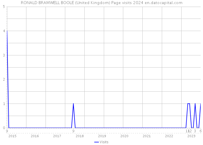 RONALD BRAMWELL BOOLE (United Kingdom) Page visits 2024 
