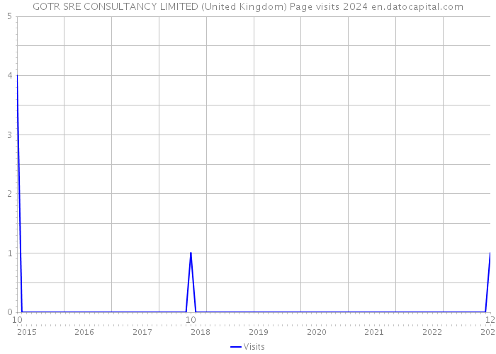 GOTR SRE CONSULTANCY LIMITED (United Kingdom) Page visits 2024 