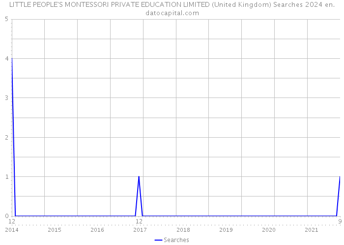 LITTLE PEOPLE'S MONTESSORI PRIVATE EDUCATION LIMITED (United Kingdom) Searches 2024 