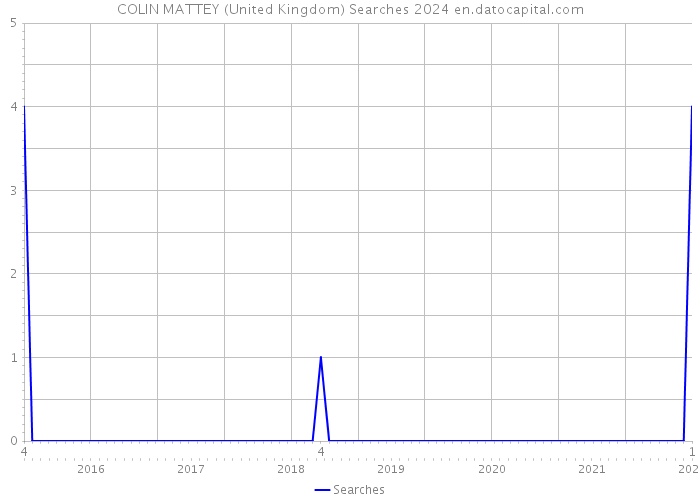 COLIN MATTEY (United Kingdom) Searches 2024 