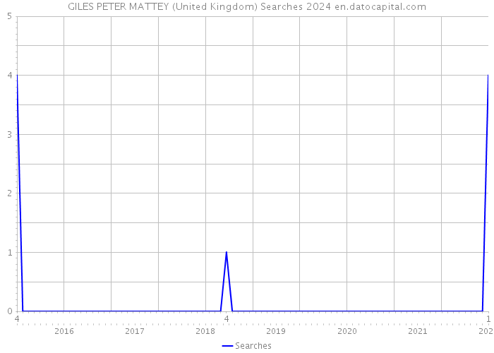 GILES PETER MATTEY (United Kingdom) Searches 2024 