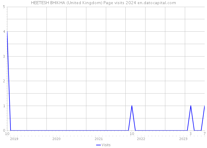 HEETESH BHIKHA (United Kingdom) Page visits 2024 