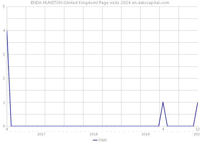 ENDA HUNSTON (United Kingdom) Page visits 2024 