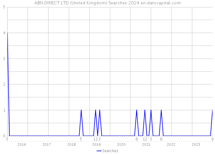 ABN DIRECT LTD (United Kingdom) Searches 2024 