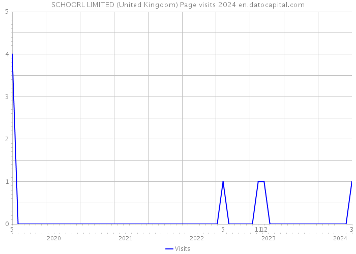 SCHOORL LIMITED (United Kingdom) Page visits 2024 