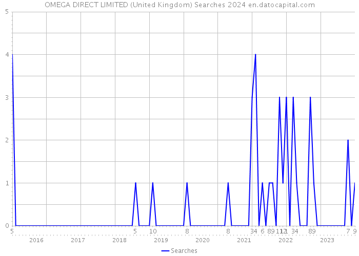 OMEGA DIRECT LIMITED (United Kingdom) Searches 2024 