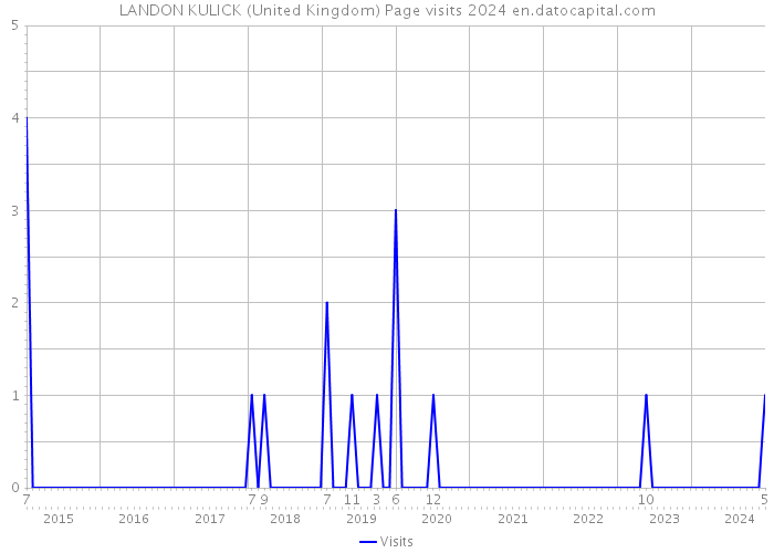 LANDON KULICK (United Kingdom) Page visits 2024 