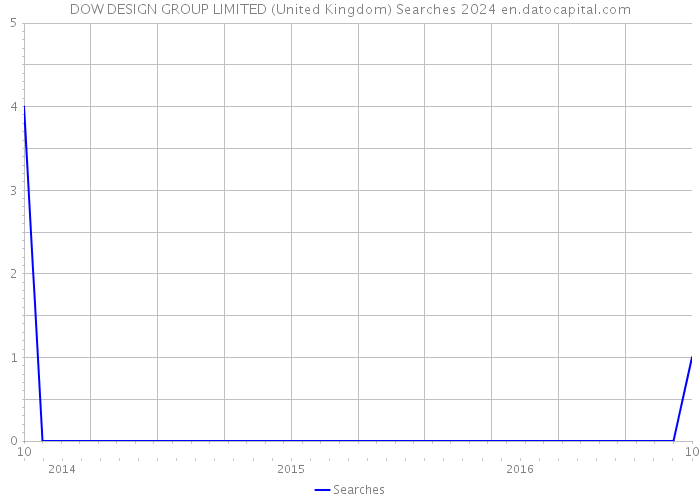DOW DESIGN GROUP LIMITED (United Kingdom) Searches 2024 