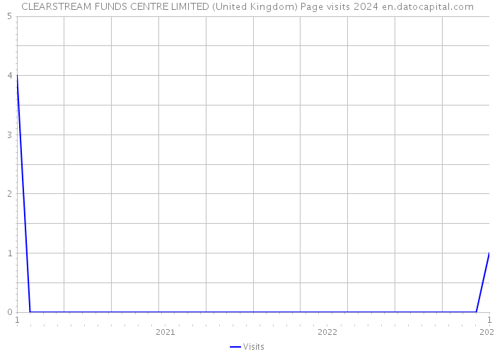 CLEARSTREAM FUNDS CENTRE LIMITED (United Kingdom) Page visits 2024 