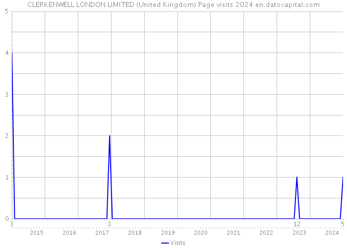 CLERKENWELL LONDON LIMITED (United Kingdom) Page visits 2024 
