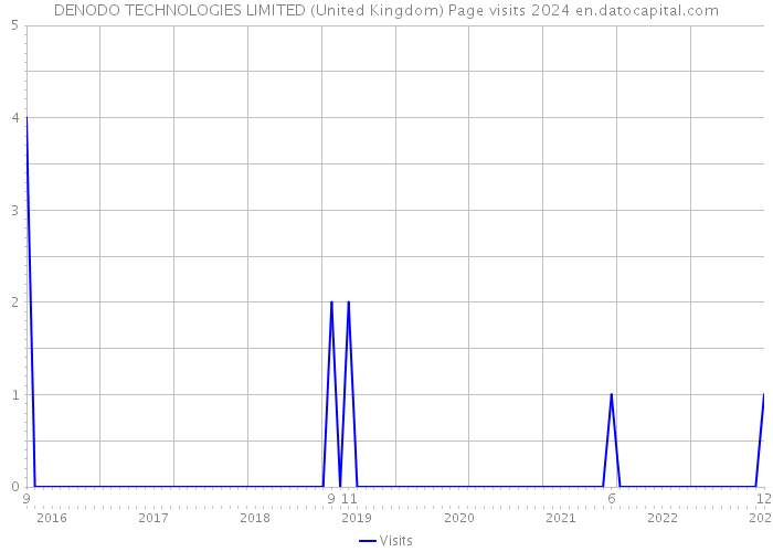DENODO TECHNOLOGIES LIMITED (United Kingdom) Page visits 2024 
