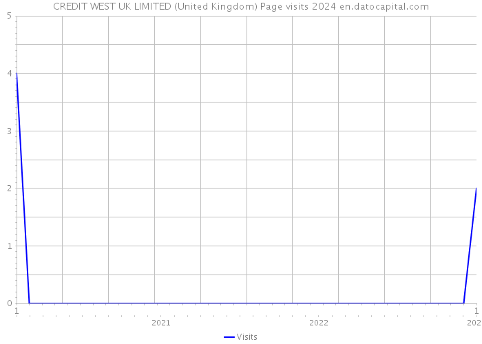CREDIT WEST UK LIMITED (United Kingdom) Page visits 2024 