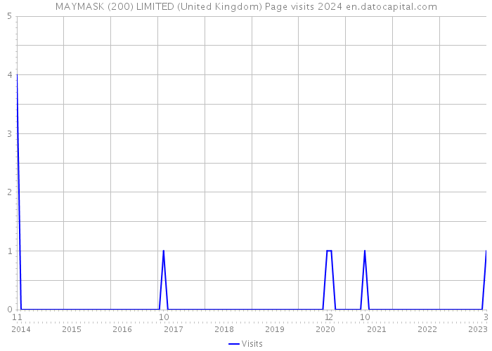 MAYMASK (200) LIMITED (United Kingdom) Page visits 2024 