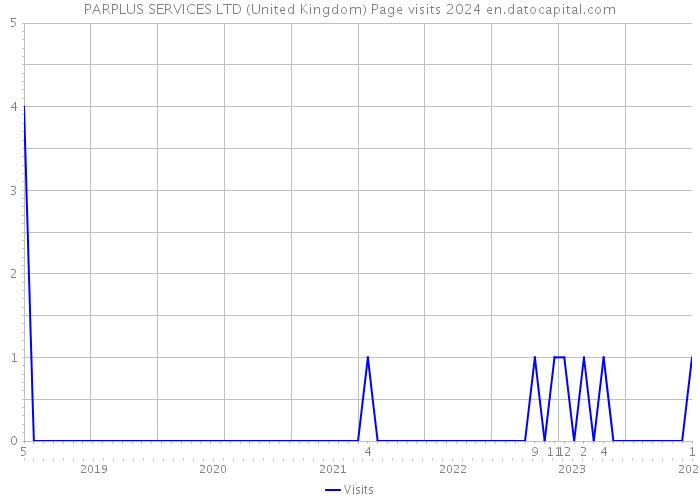 PARPLUS SERVICES LTD (United Kingdom) Page visits 2024 