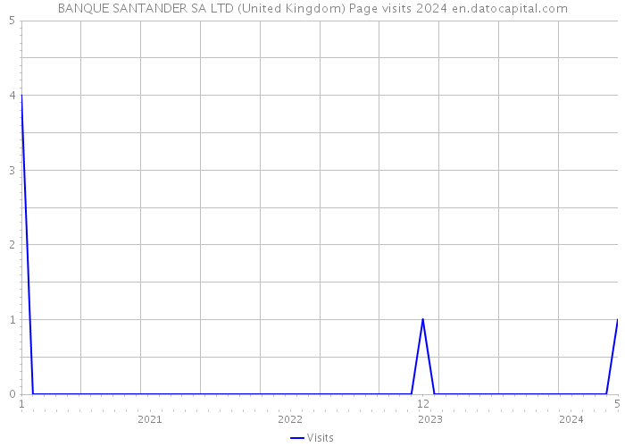BANQUE SANTANDER SA LTD (United Kingdom) Page visits 2024 