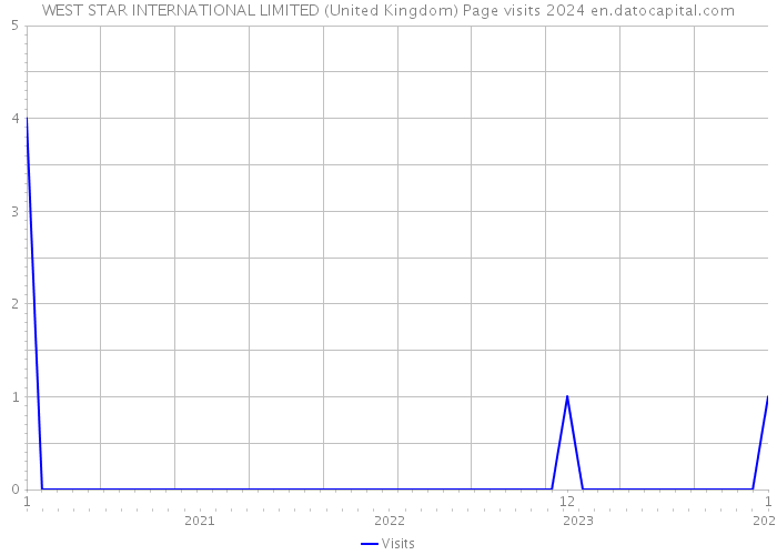 WEST STAR INTERNATIONAL LIMITED (United Kingdom) Page visits 2024 