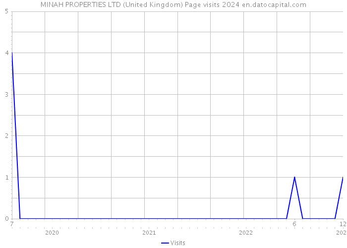 MINAH PROPERTIES LTD (United Kingdom) Page visits 2024 