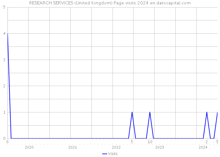 RESEARCH SERVICES (United Kingdom) Page visits 2024 