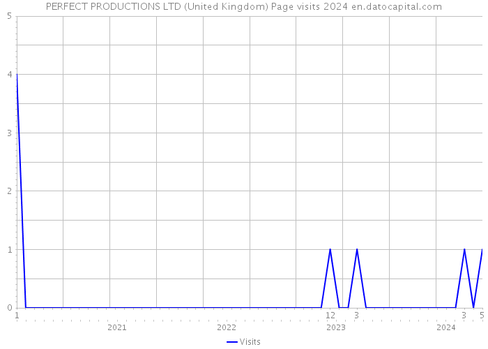 PERFECT PRODUCTIONS LTD (United Kingdom) Page visits 2024 