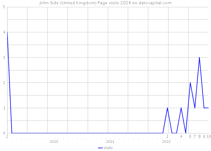 John Side (United Kingdom) Page visits 2024 