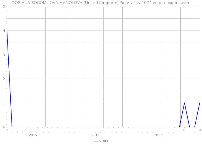 DORIANA BOGOMILOVA MANOLOVA (United Kingdom) Page visits 2024 
