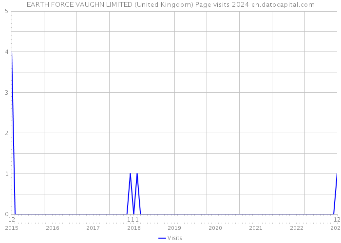 EARTH FORCE VAUGHN LIMITED (United Kingdom) Page visits 2024 
