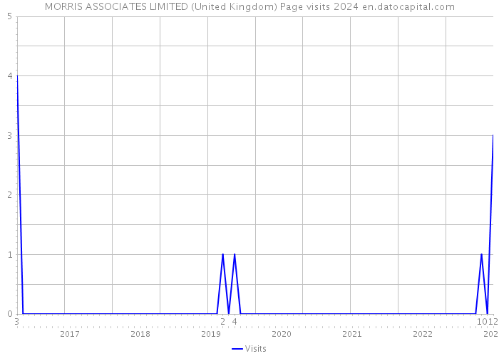 MORRIS ASSOCIATES LIMITED (United Kingdom) Page visits 2024 