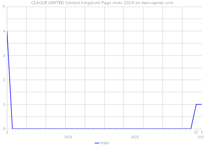 CLAGUE LIMITED (United Kingdom) Page visits 2024 