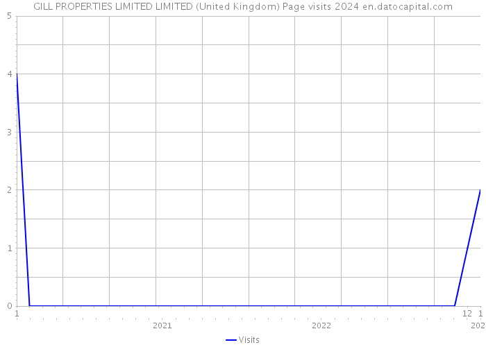 GILL PROPERTIES LIMITED LIMITED (United Kingdom) Page visits 2024 