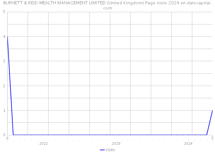 BURNETT & REID WEALTH MANAGEMENT LIMITED (United Kingdom) Page visits 2024 
