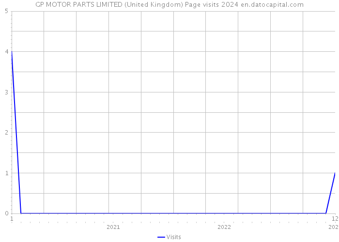 GP MOTOR PARTS LIMITED (United Kingdom) Page visits 2024 