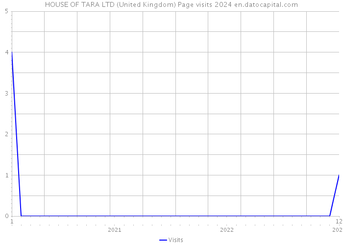 HOUSE OF TARA LTD (United Kingdom) Page visits 2024 