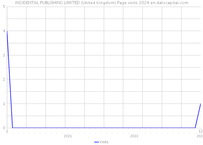 INCIDENTAL PUBLISHING LIMITED (United Kingdom) Page visits 2024 