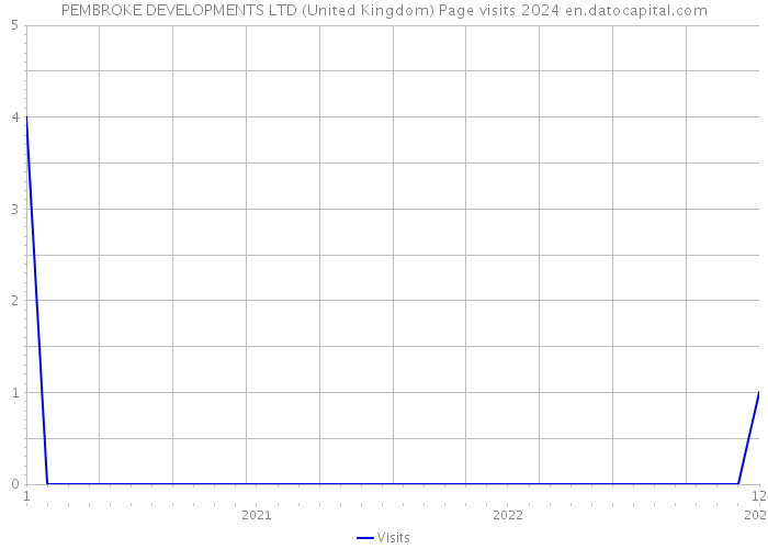 PEMBROKE DEVELOPMENTS LTD (United Kingdom) Page visits 2024 
