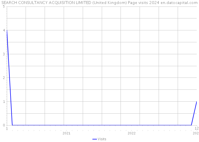 SEARCH CONSULTANCY ACQUISITION LIMITED (United Kingdom) Page visits 2024 