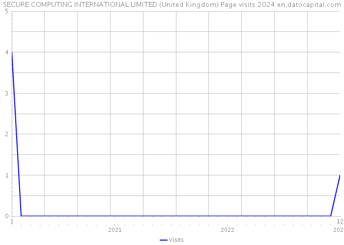 SECURE COMPUTING INTERNATIONAL LIMITED (United Kingdom) Page visits 2024 