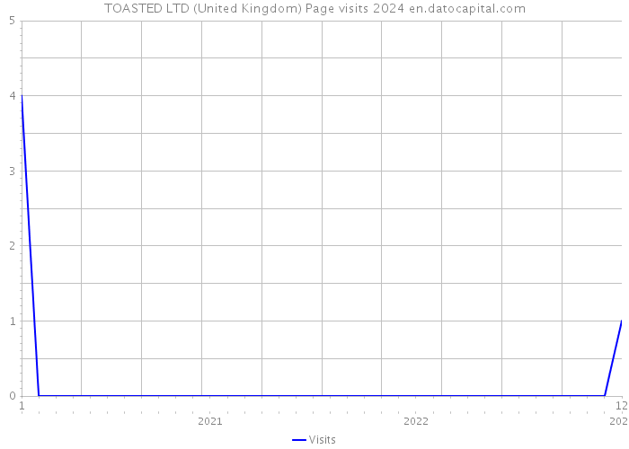 TOASTED LTD (United Kingdom) Page visits 2024 