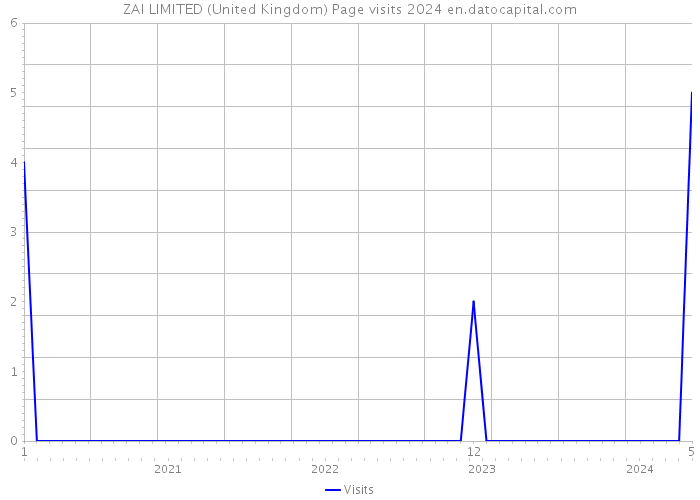 ZAI LIMITED (United Kingdom) Page visits 2024 