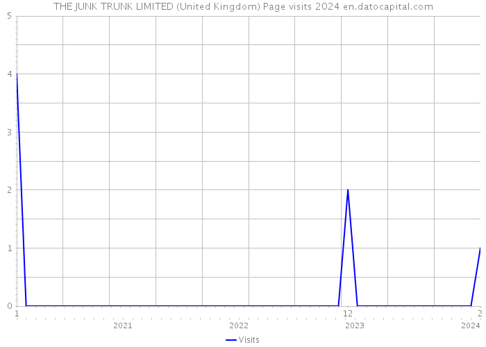 THE JUNK TRUNK LIMITED (United Kingdom) Page visits 2024 