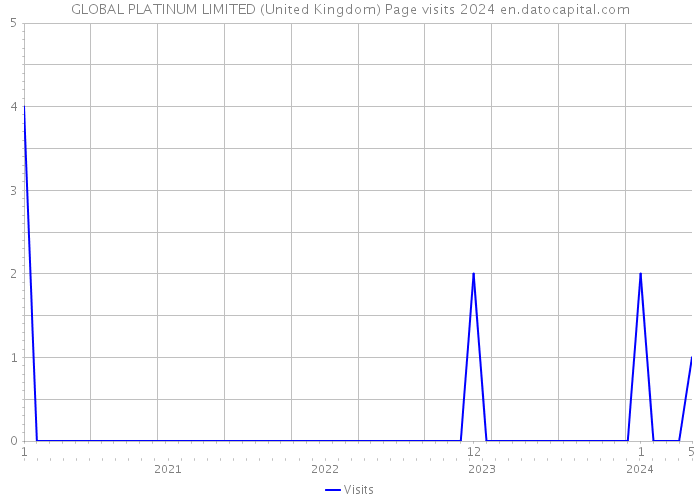 GLOBAL PLATINUM LIMITED (United Kingdom) Page visits 2024 