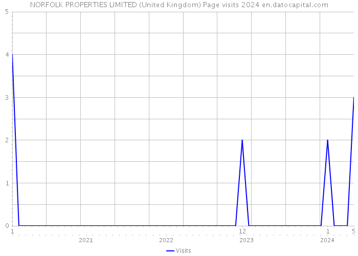NORFOLK PROPERTIES LIMITED (United Kingdom) Page visits 2024 