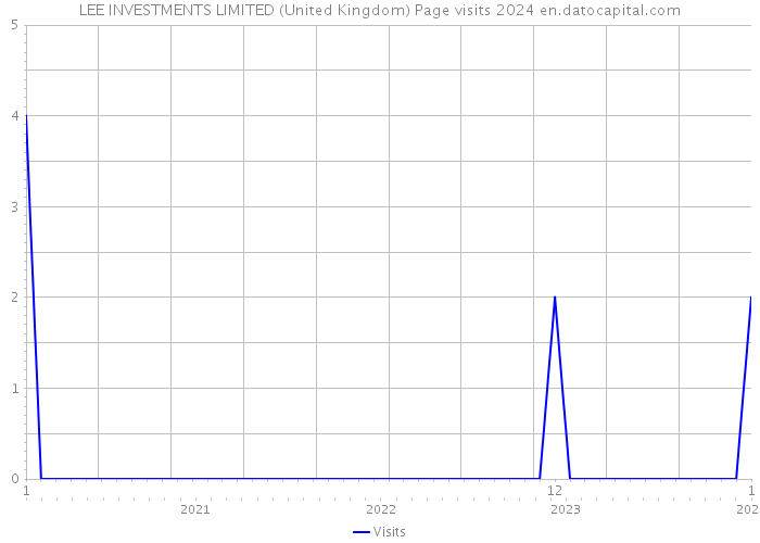 LEE INVESTMENTS LIMITED (United Kingdom) Page visits 2024 