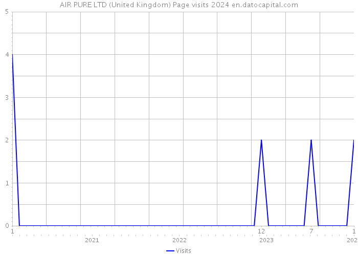 AIR PURE LTD (United Kingdom) Page visits 2024 