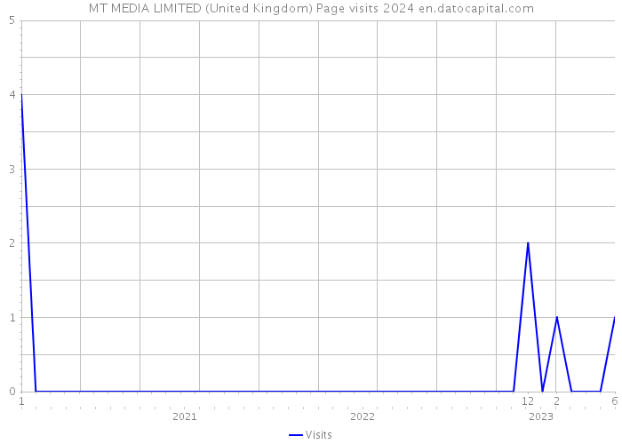 MT MEDIA LIMITED (United Kingdom) Page visits 2024 
