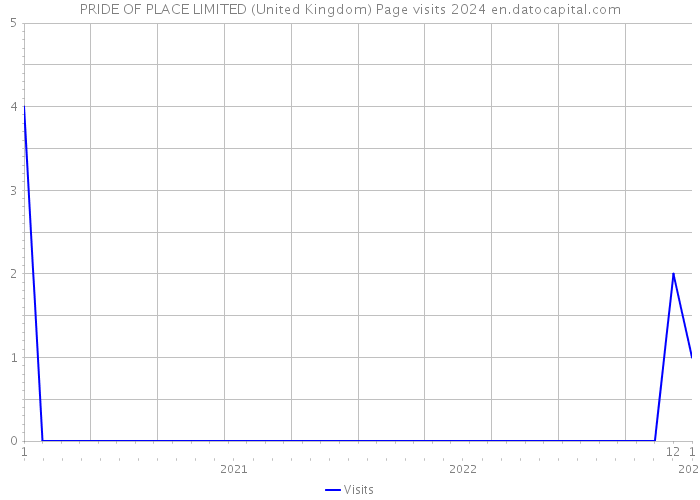 PRIDE OF PLACE LIMITED (United Kingdom) Page visits 2024 