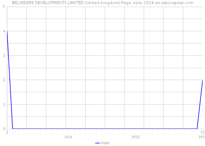 BELVEDERE DEVELOPMENTS LIMITED (United Kingdom) Page visits 2024 